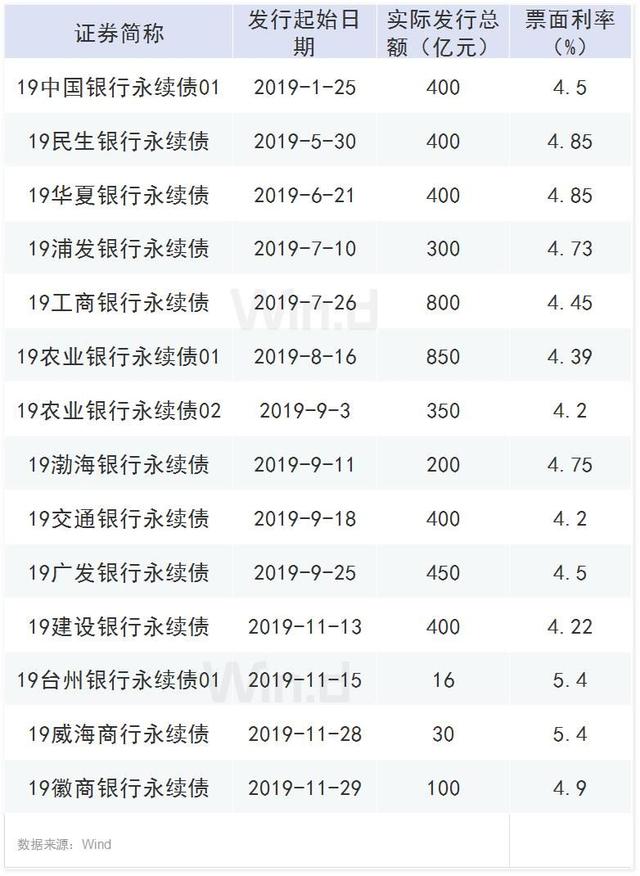 低利率下金融机构发债忙！