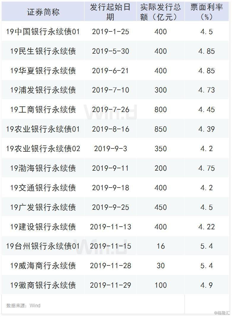 低利率下金融机构发债忙！