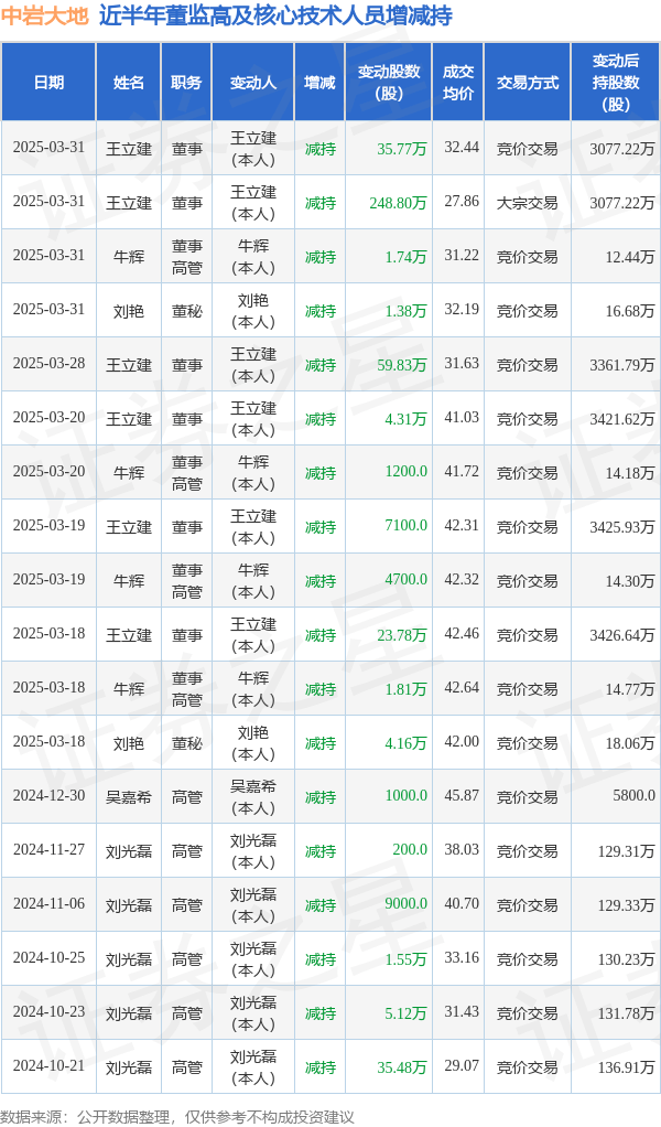 中岩大地（003001）2024年年报简析：净利润增230.08%，盈利能力上升