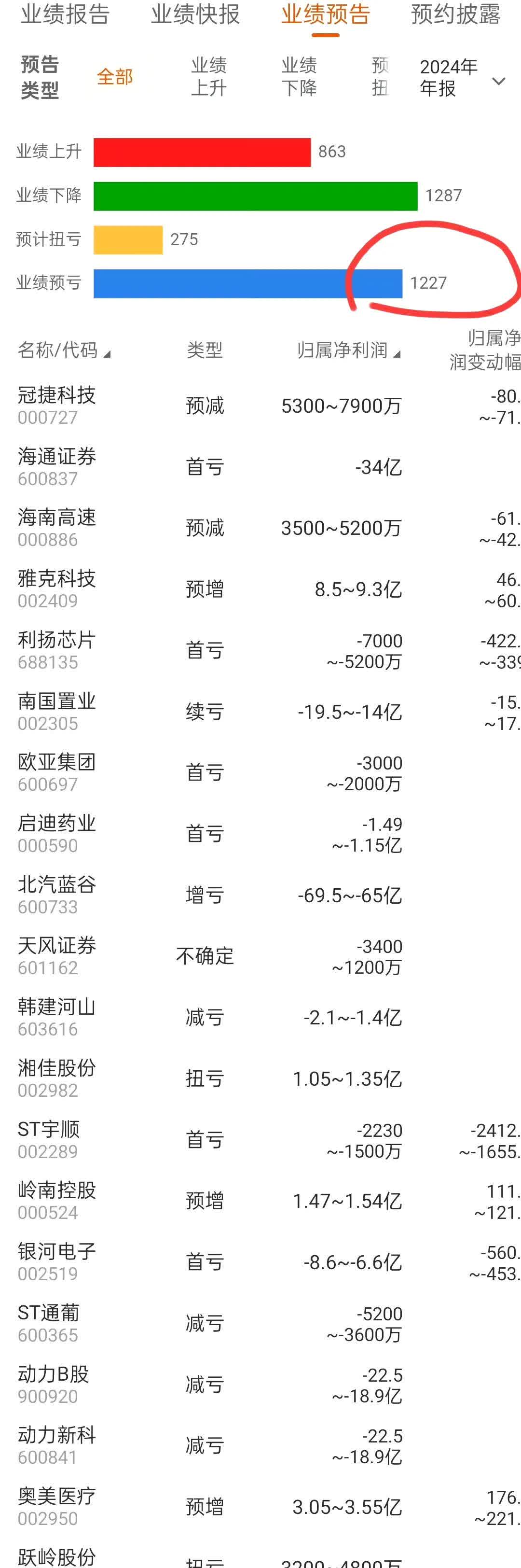 葵花药业（002737）2025年一季报简析：净利润减77.62%