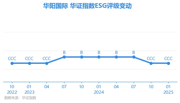 华阳国际（002949）2025年一季报简析：增收不增利，公司应收账款体量较大