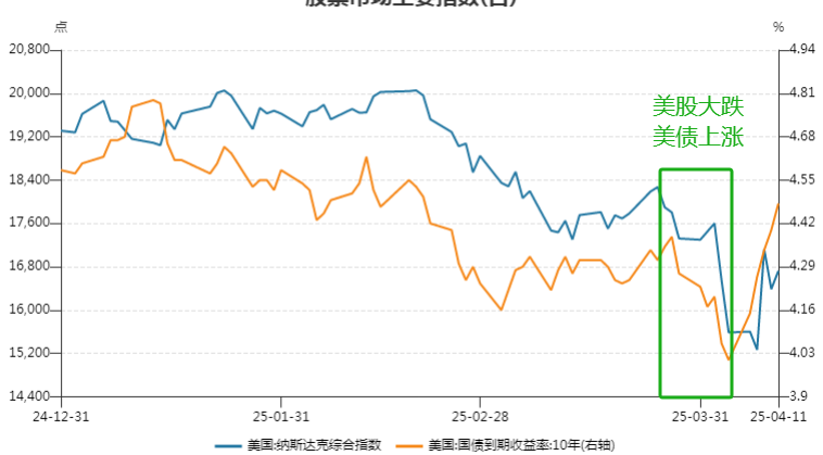4月非农就业报告好于预期 投资者周五抛售美债