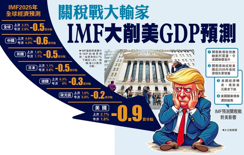 受美关税影响，IMF下调南非2025年经济增长预期至1.5%