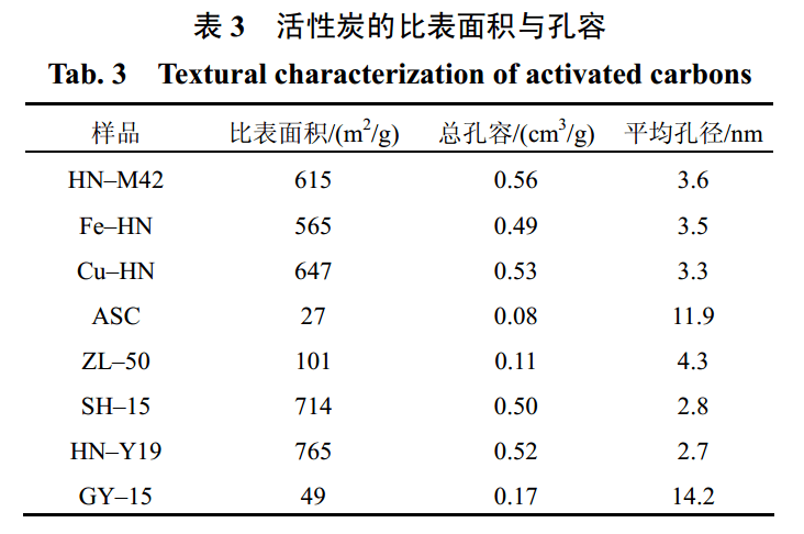 宝钢股份获得发明专利授权：“一种生物质脱硫脱硝活性炭的活化处理方法”