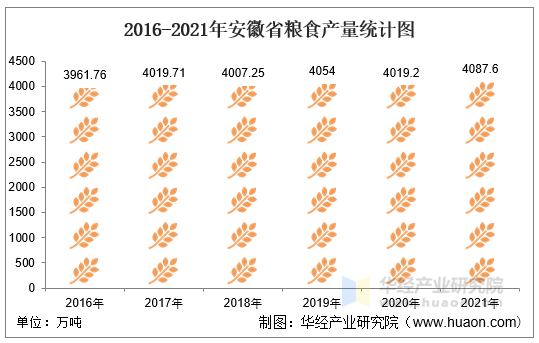 哈农业总产值六年增长84%