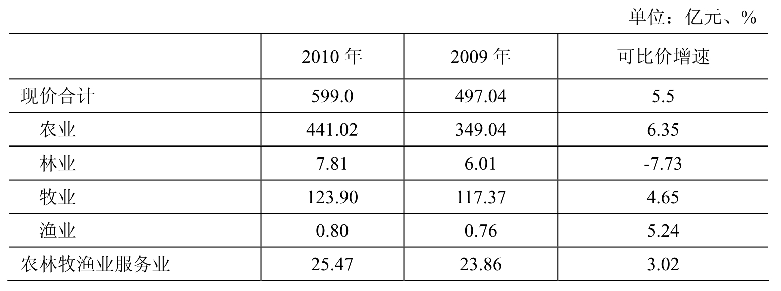 哈农业总产值六年增长84%