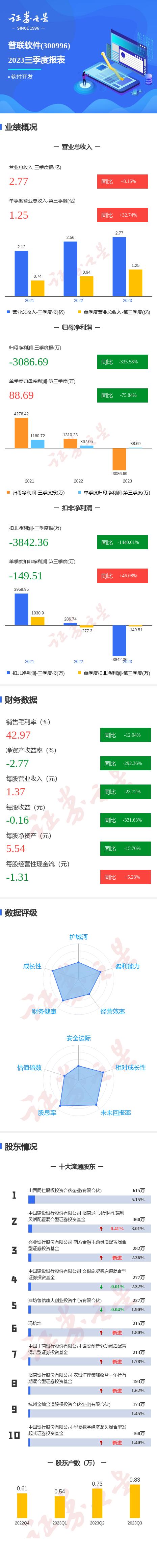 普联软件：公司业绩存在季节性波动，符合公司的业务特点