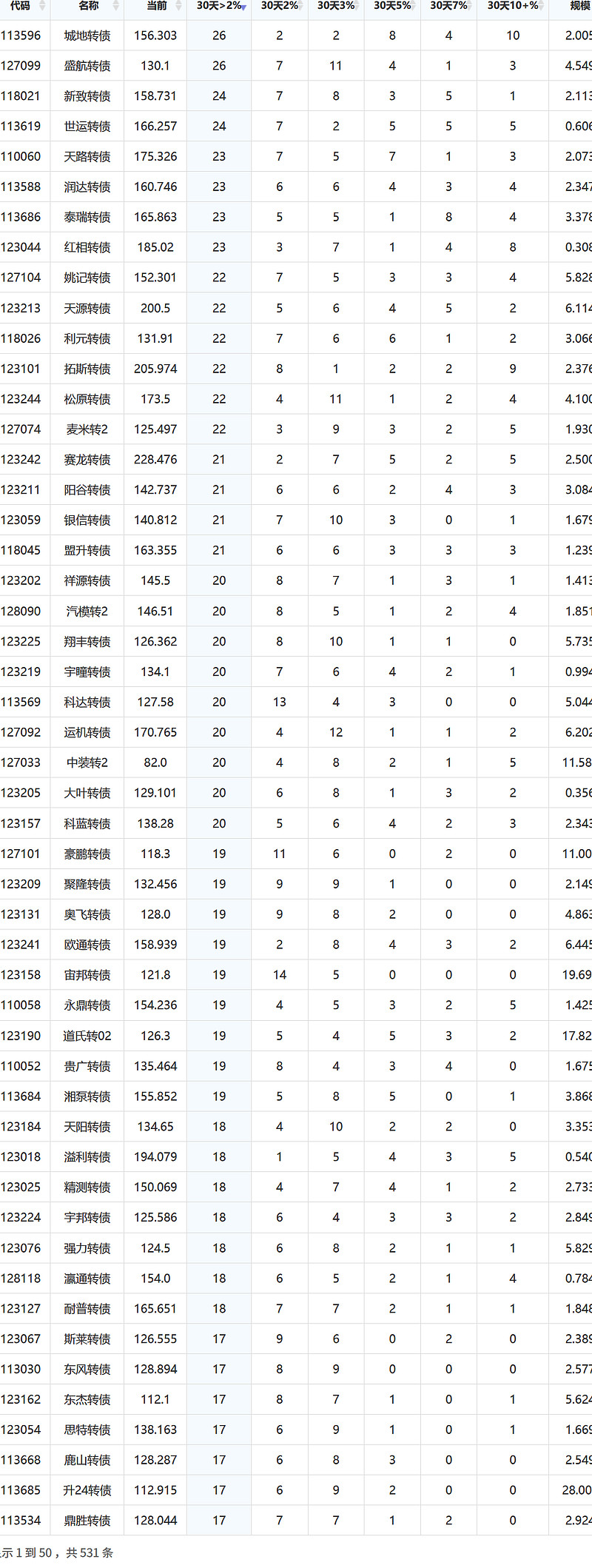 可转债新变化！强赎占比提升至70% 存量规模不断收缩