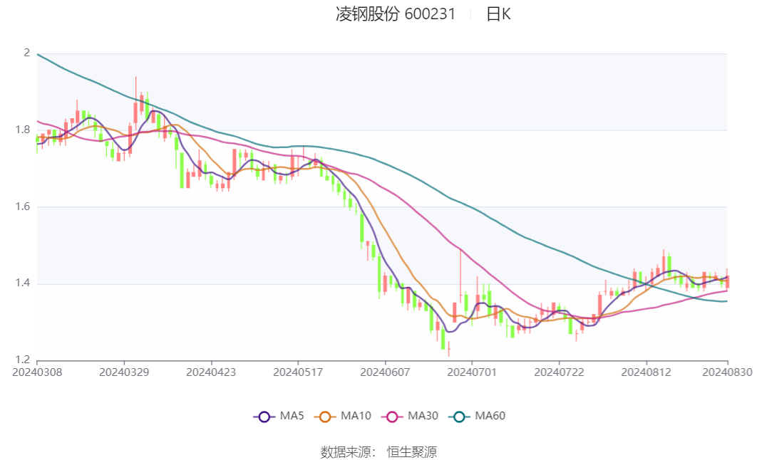 凌钢股份：公司按规则在定期报告中披露股东数据，2025年第一季度报告披露的股东总数为45,010户