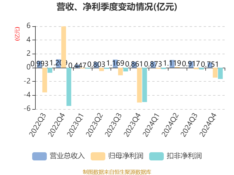 奥瑞德：有序实施战略性业务聚焦 构建“以算力服务为核心引擎、蓝宝石为辅助支撑”新发展格局