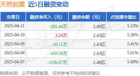 天桥起重：公司截至4月10日股东人数70,332户
