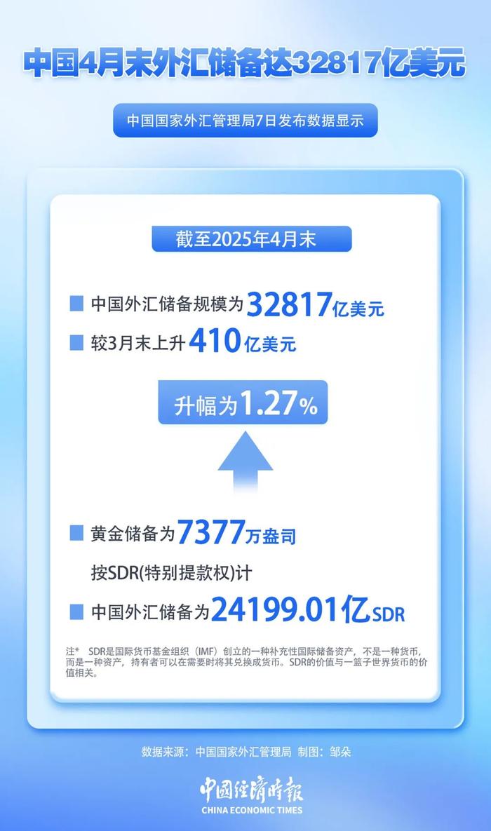 截至2025年4月1日，乌兹别克斯坦外汇储备近480亿美元
