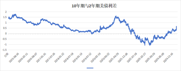 美债又“崩了”！30年期美债收益率逼近5%