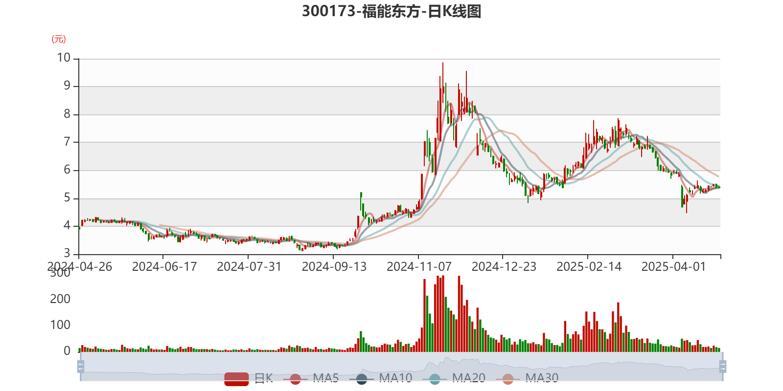 福能东方：截至目前，公司尚未收到调查结果的通知