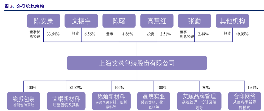 上海艾录：公司生产环节各关键工序主要由引进自德国、丹麦等国家的全自动智能数控设备或产线完成
