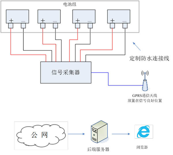 中国电信获得发明专利授权：“蓄电池状态监测方法及装置”