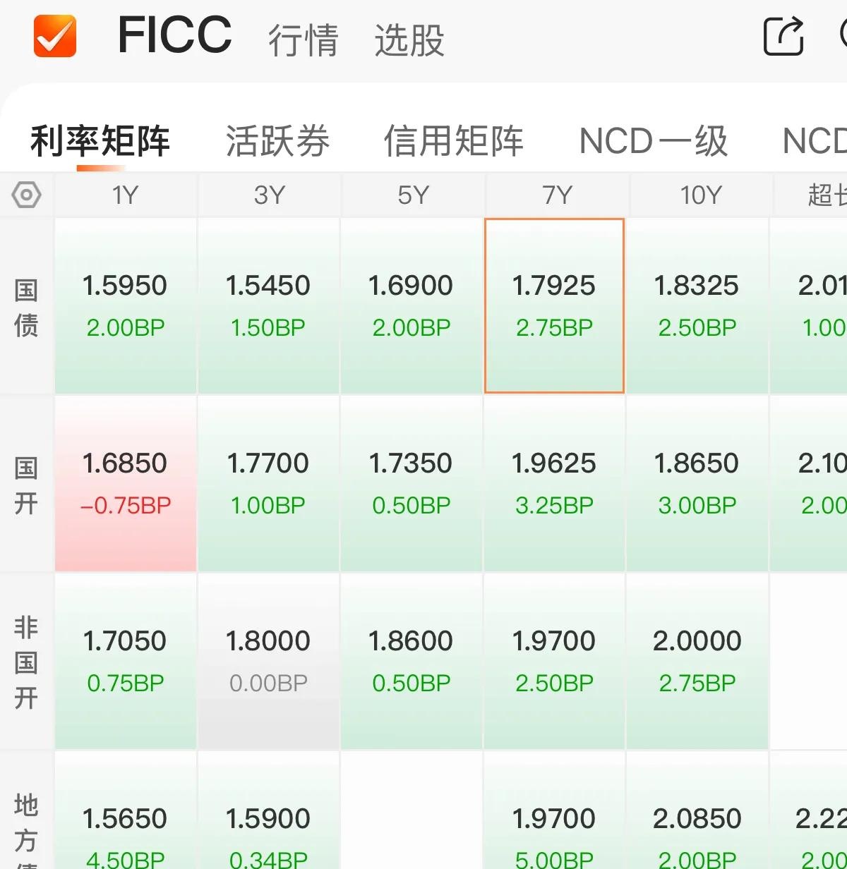 5月20日信用债市场收益率整体下行
