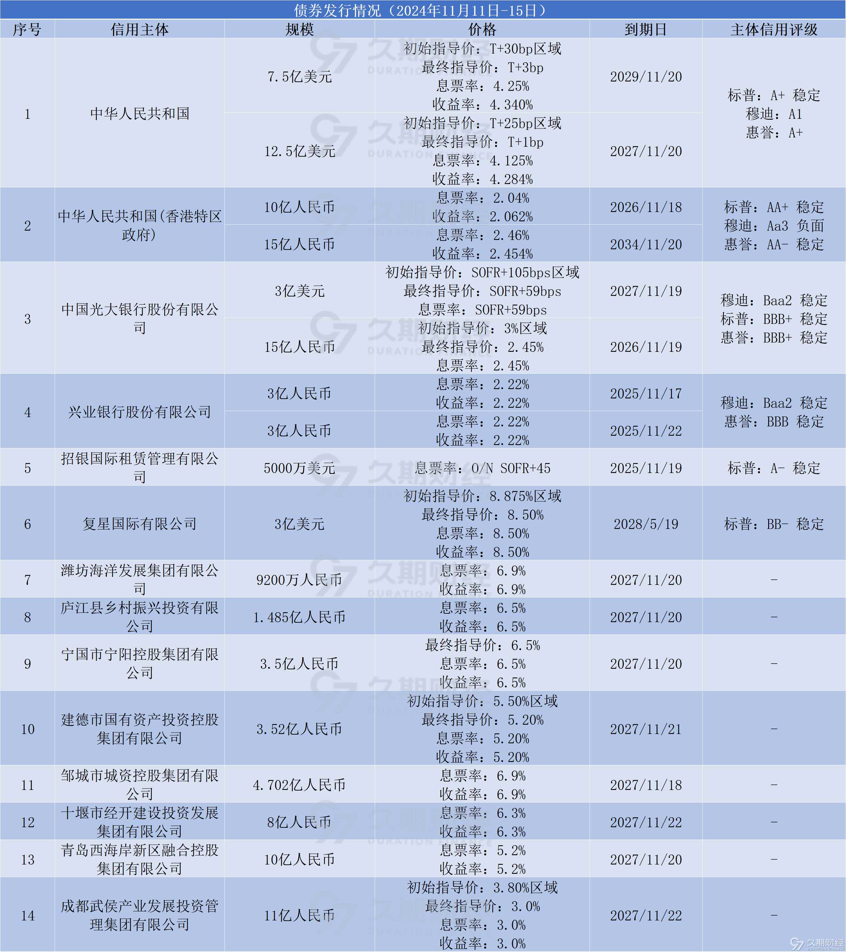 债市公告精选（5月21日）|合景集团子公司新增1.92亿元债务逾期；杉杉集团重整投资人遴选小组筹建方案获通过