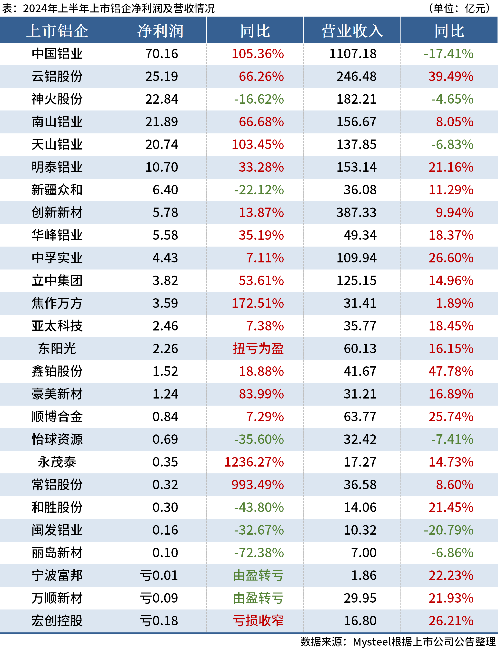 云铝股份：中国铝业是公司外购氧化铝的主要供应商