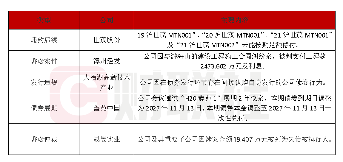 债市公告精选（5月22日）|融信集团及子公司新增被执行金额约16.331亿元；碧桂园延长重组支持协议费用期限