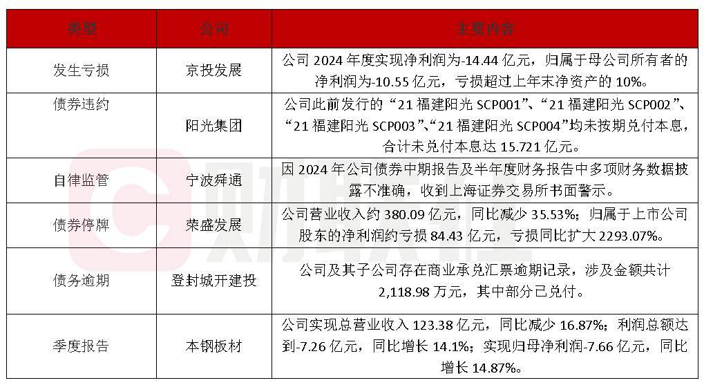 债市公告精选（5月22日）|融信集团及子公司新增被执行金额约16.331亿元；碧桂园延长重组支持协议费用期限