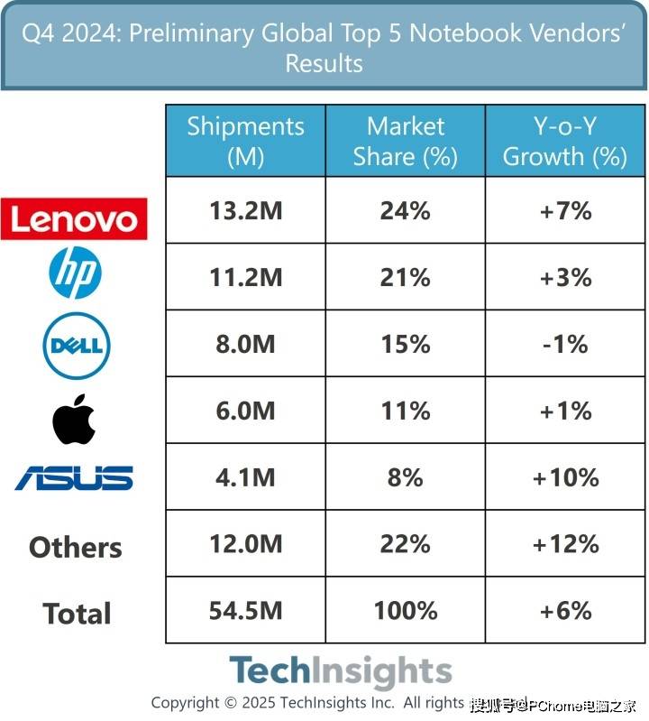 联想集团最新财报公布：PC之外业务占比近半 AI战略全面提速