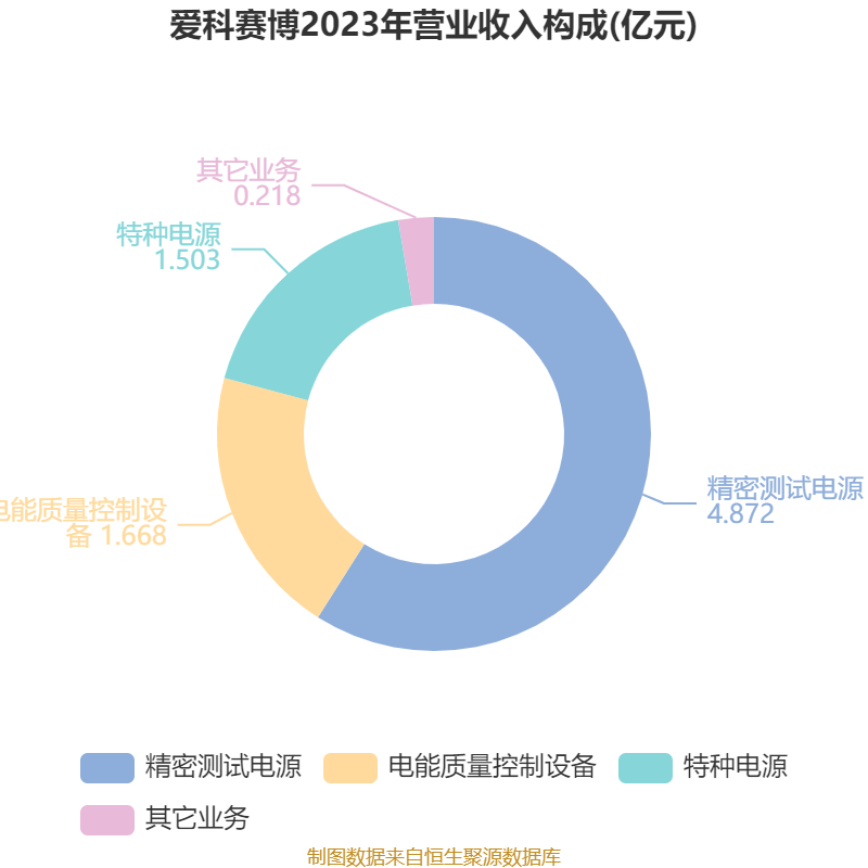爱科赛博(688719.SH)：达晨创通和达晨创鸿合计减持1.00%股份