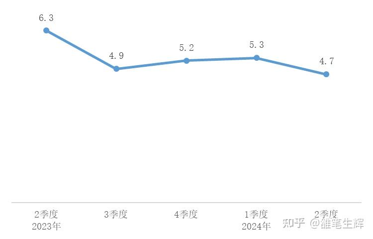 肯2024年GDP增速放缓至4.7%