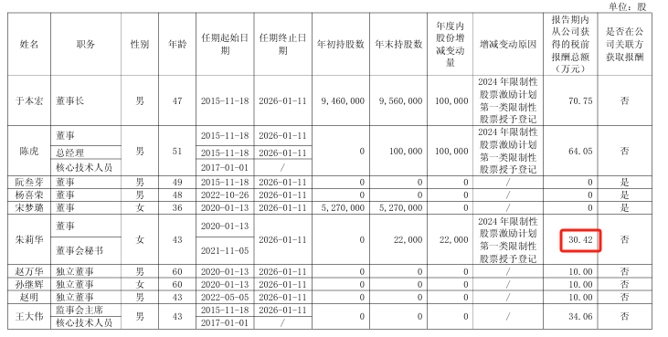 黑芝麻2024年净利7774万增长80%：董秘周淼怀薪酬80万涨薪5万