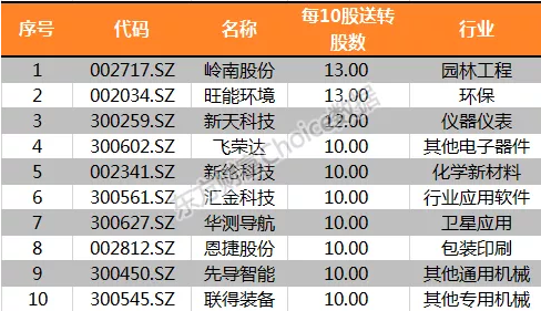 最新！20股将实施大手笔分红