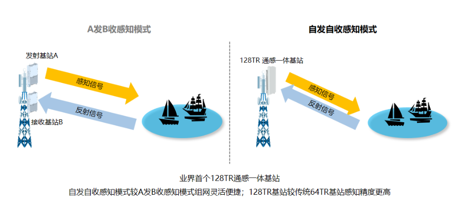 美信科技：5G-A是5G的迭代升级，目前更高端通信技术尚处于前沿研究和探索阶段