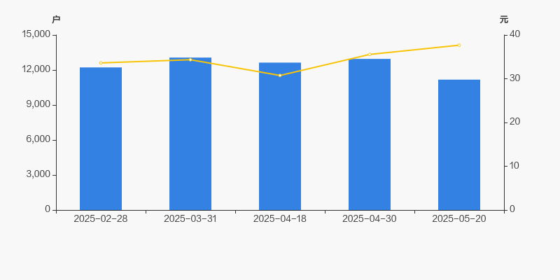 凯格精机：截止2025年5月20日公司股东户数为11,174户