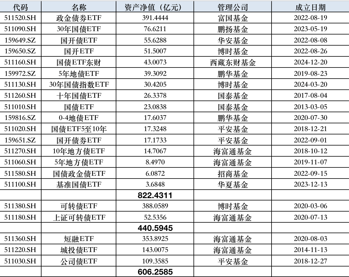 【财经分析】年内债券型ETF大幅“吸金” 信用债ETF展露强势吸引力