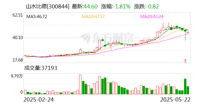 天风证券：公司经营情况正常，不存在应披露而未披露的事项