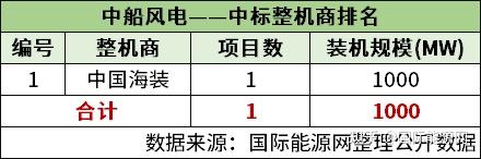 明阳智能：据预测2025年预计新增装机量将突破100GW