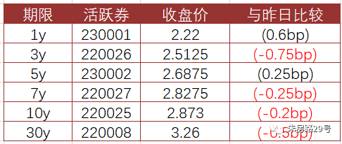 科创债20天发行超3000亿元 二级市场建设多点突破