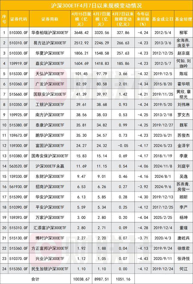 吸金力持续显现 超四成债基净值创新高