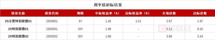 财政部拟第三次续发行2025年超长期特别国债（二期）