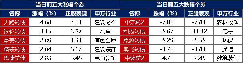 中信证券开展上交所首批公司债券续发行