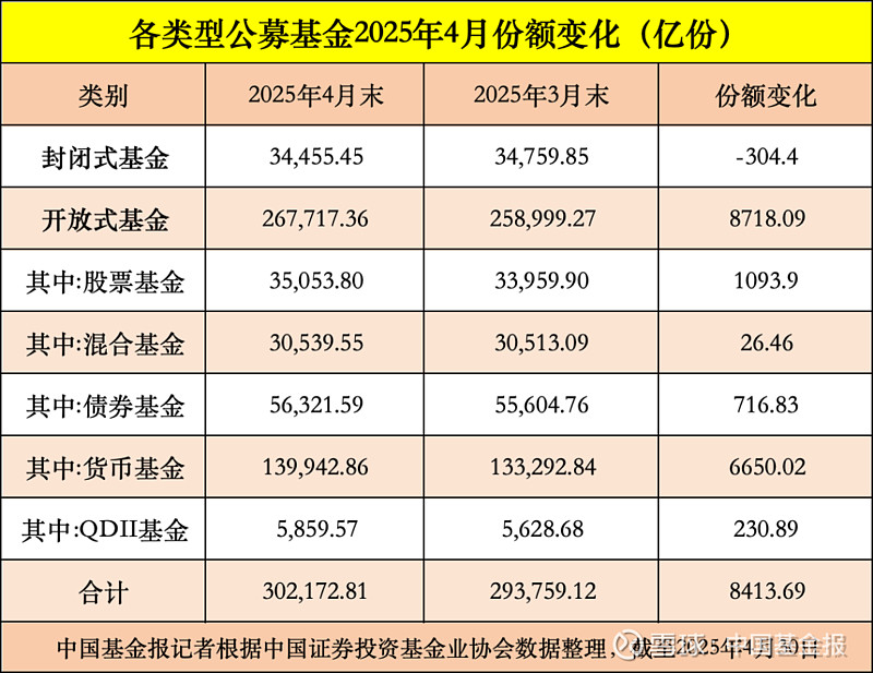 公募基金规模再创新高，首次突破32万亿元