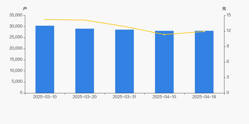 奕东电子：截止2025年5月20日，公司股东户数为23,613户