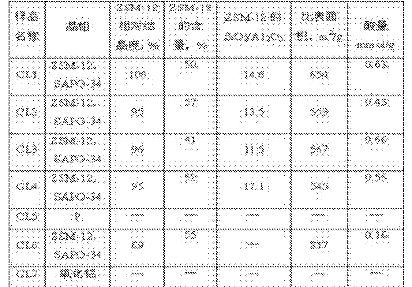 中国石化获得发明专利授权：“SAPO-35/SAPO-34共生分子筛及其制备方法和应用以及分子筛组合物及其应用”