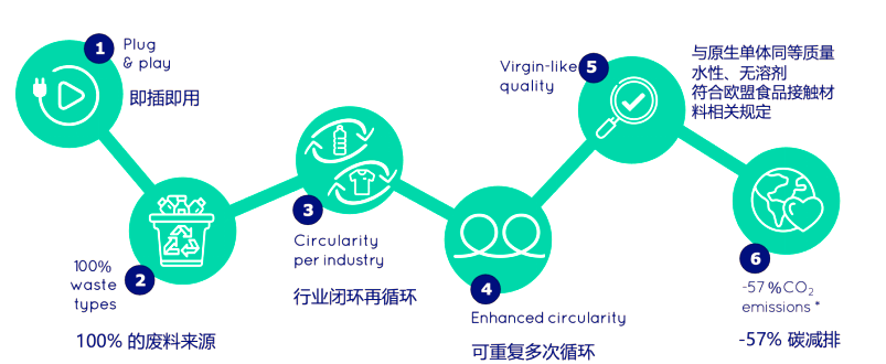 技术创新助力循环经济健康发展