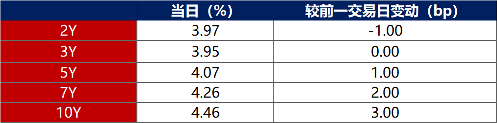 债市日报：6月3日