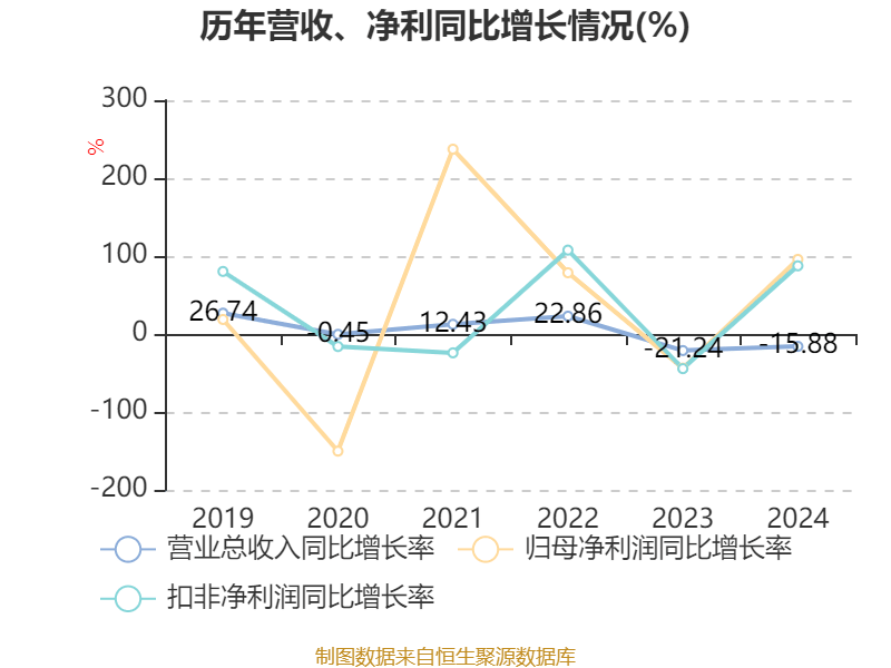 千红制药2024年净利3.56亿增长96%：董秘姚毅薪酬52万涨薪6万