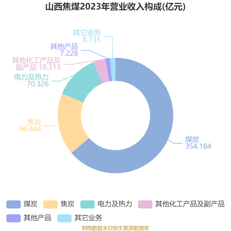 山西焦煤：公司于2024年10月23日竞拍取得的兴县井田资源中镓矿储量约为3431吨