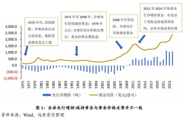 全球央行增持黄金，欧元人民币成新宠