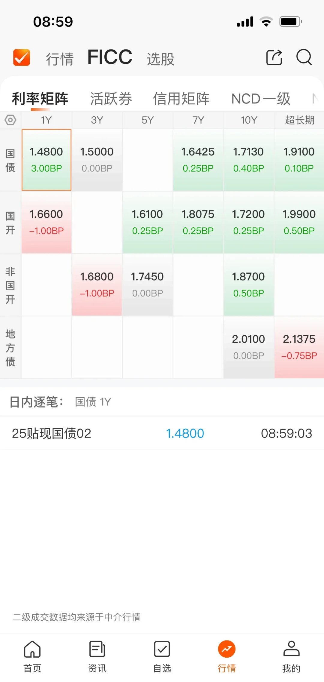 债市收盘| 央行提示激进金融机构关注债券风险 30年国债收益率日内上行1.25bp