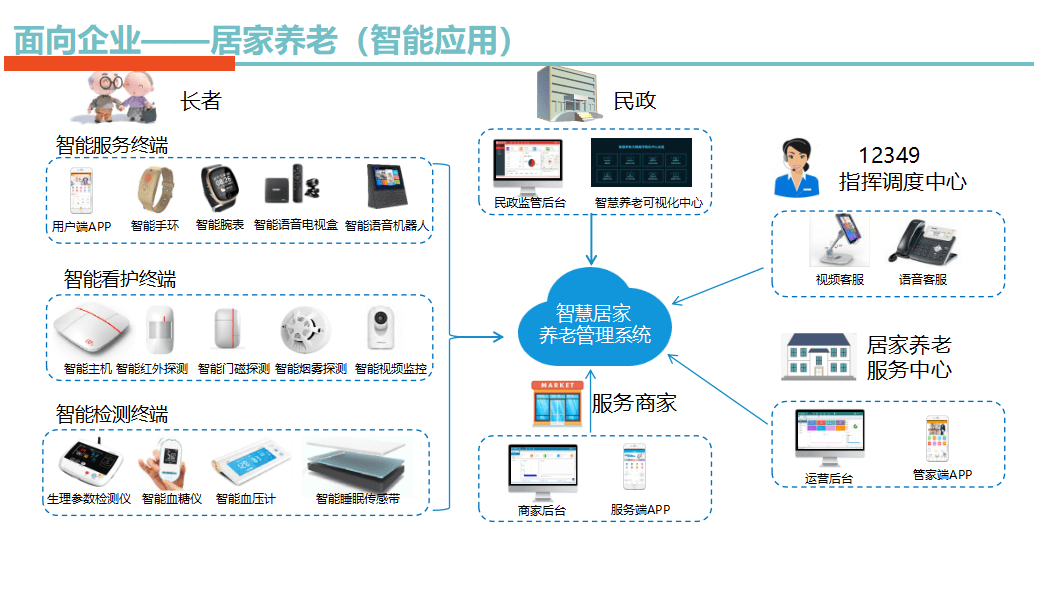 智慧养老产品如何“叫好又叫座”