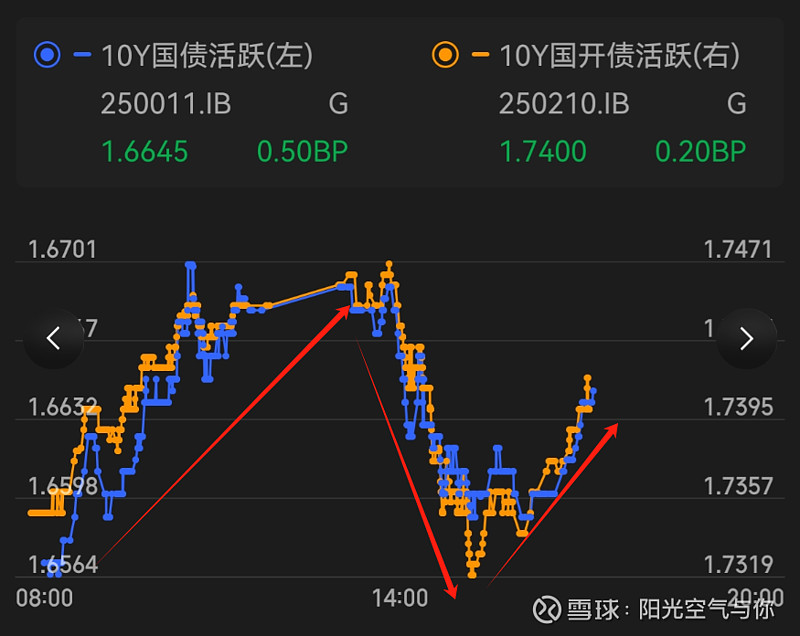 债市收盘|上半年GDP同比增长5.3%，债市情绪修复，主要利率债收益率全线下行